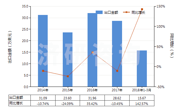 2014-2018年3月中國(guó)升華硫磺、沉淀硫磺及膠態(tài)硫磺(HS28020000)出口總額及增速統(tǒng)計(jì)